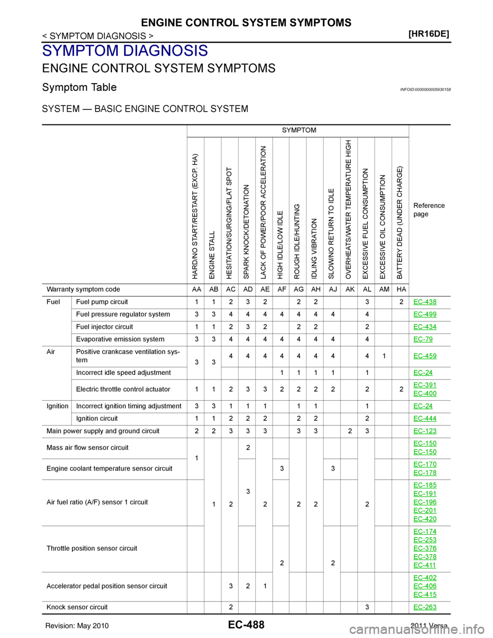 NISSAN LATIO 2011  Service Repair Manual EC-488
< SYMPTOM DIAGNOSIS >[HR16DE]
ENGINE CONTROL SYSTEM SYMPTOMS
SYMPTOM DIAGNOSIS
ENGINE CONTROL SYSTEM SYMPTOMS
Symptom TableINFOID:0000000005930158
SYSTEM — BASIC ENGINE CONTROL SYSTEM
SYMPTOM