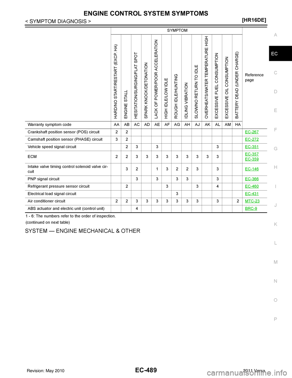 NISSAN LATIO 2011  Service Repair Manual ENGINE CONTROL SYSTEM SYMPTOMSEC-489
< SYMPTOM DIAGNOSIS > [HR16DE]
C
D
E
F
G H
I
J
K L
M A
EC
NP
O
1 - 6: The numbers refer to the order of inspection.
(continued on next table)
SYSTEM — ENGINE MEC