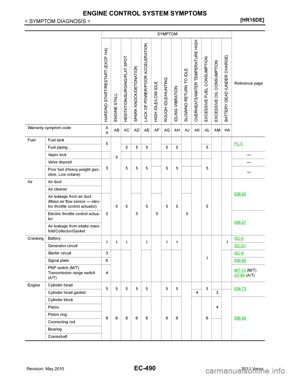 NISSAN LATIO 2011  Service Repair Manual EC-490
< SYMPTOM DIAGNOSIS >[HR16DE]
ENGINE CONTROL SYSTEM SYMPTOMS
SYMPTOM
Reference page
HARD/NO START/RESTART (EXCP. HA)
ENGINE STALL
HESITATION/SURGING/FLAT SPOT
SPARK KNOCK/DETONATION
LACK OF POW