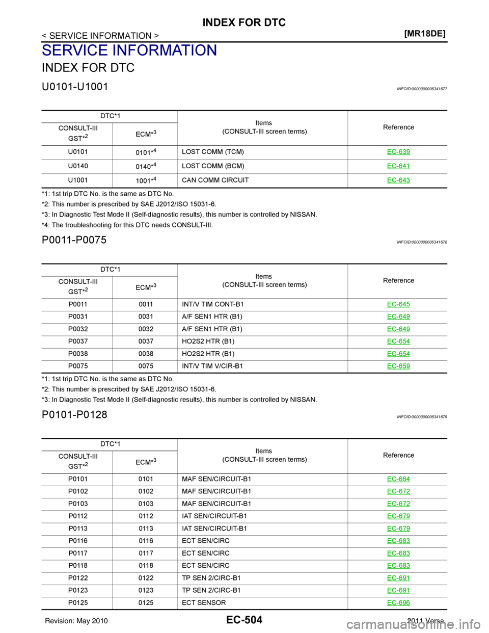 NISSAN LATIO 2011  Service Repair Manual EC-504
< SERVICE INFORMATION >[MR18DE]
INDEX FOR DTC
SERVICE INFORMATION
INDEX FOR DTC
U0101-U1001INFOID:0000000006341677
*1: 1st trip DTC No. is the same as DTC No.
*2: This number is prescribed by S