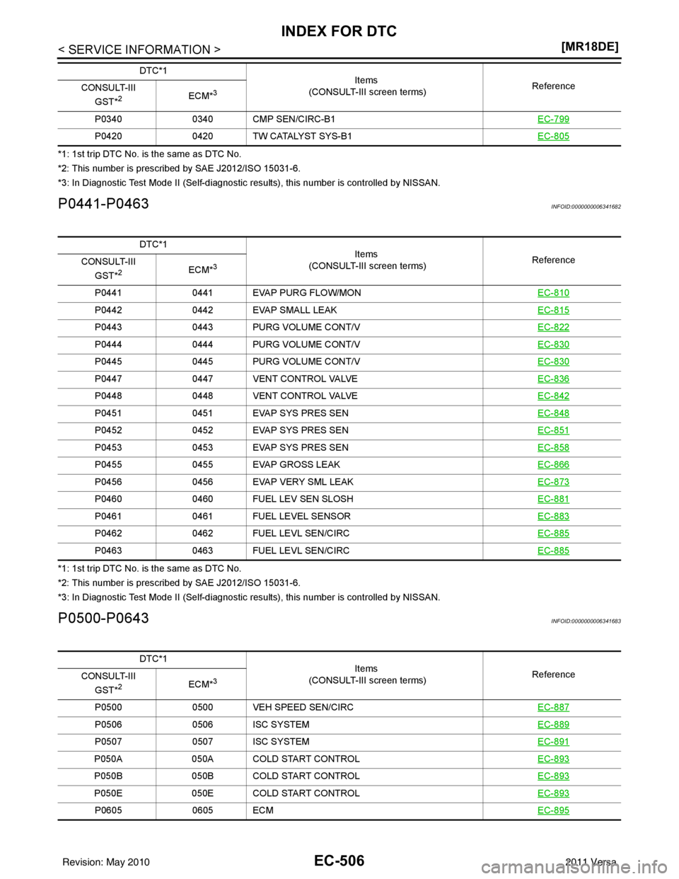 NISSAN LATIO 2011  Service Repair Manual EC-506
< SERVICE INFORMATION >[MR18DE]
INDEX FOR DTC
*1: 1st trip DTC No. is the same as DTC No.
*2: This number is prescribed by SAE J2012/ISO 15031-6.
*3: In Diagnostic Test 
Mode II (Self-diagnosti