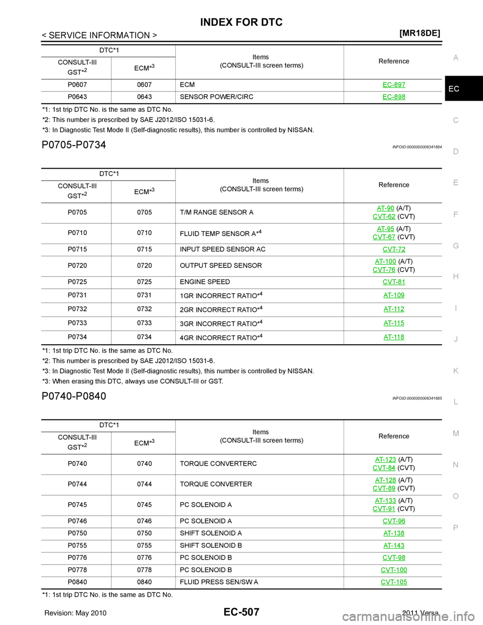 NISSAN LATIO 2011  Service Repair Manual INDEX FOR DTCEC-507
< SERVICE INFORMATION > [MR18DE]
C
D
E
F
G H
I
J
K L
M A
EC
NP
O
*1: 1st trip DTC No. is
 the same as DTC No.
*2: This number is prescri bed by SAE J2012/ISO 15031-6.
*3: In Diagno