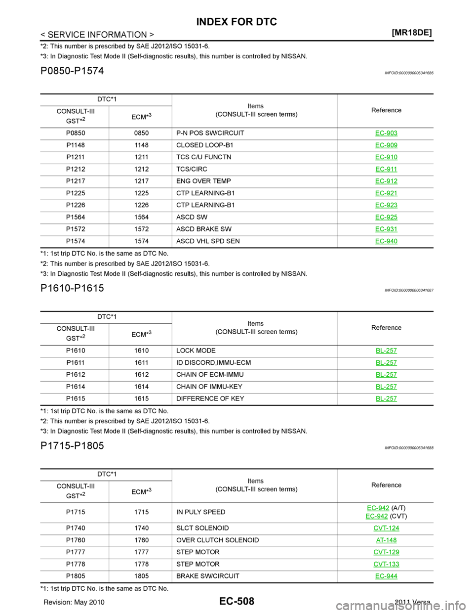 NISSAN LATIO 2011  Service Repair Manual EC-508
< SERVICE INFORMATION >[MR18DE]
INDEX FOR DTC
*2: This number is prescribed by SAE J2012/ISO 15031-6.
*3: In Diagnostic Test 
Mode II (Self-diagnostic  results), this number is controlled by NI
