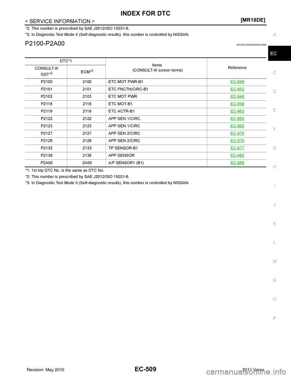 NISSAN LATIO 2011  Service Repair Manual INDEX FOR DTCEC-509
< SERVICE INFORMATION > [MR18DE]
C
D
E
F
G H
I
J
K L
M A
EC
NP
O
*2: This number is prescri
bed by SAE J2012/ISO 15031-6.
*3: In Diagnostic Test Mode II  (Self-diagnostic results),