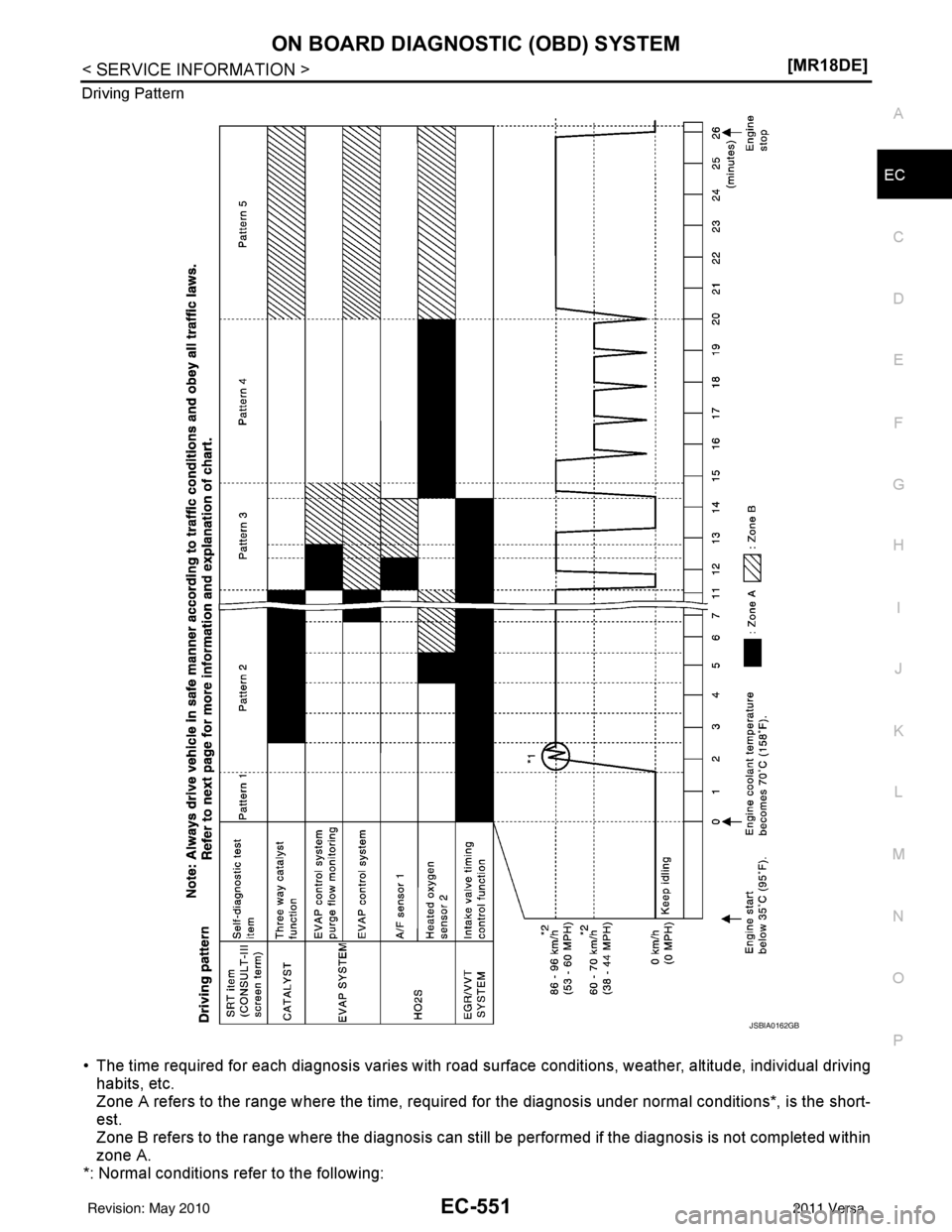 NISSAN LATIO 2011  Service Repair Manual ON BOARD DIAGNOSTIC (OBD) SYSTEMEC-551
< SERVICE INFORMATION > [MR18DE]
C
D
E
F
G H
I
J
K L
M A
EC
NP
O
Driving Pattern
• The time required for each diagnosis varies with road su
rface conditions, w