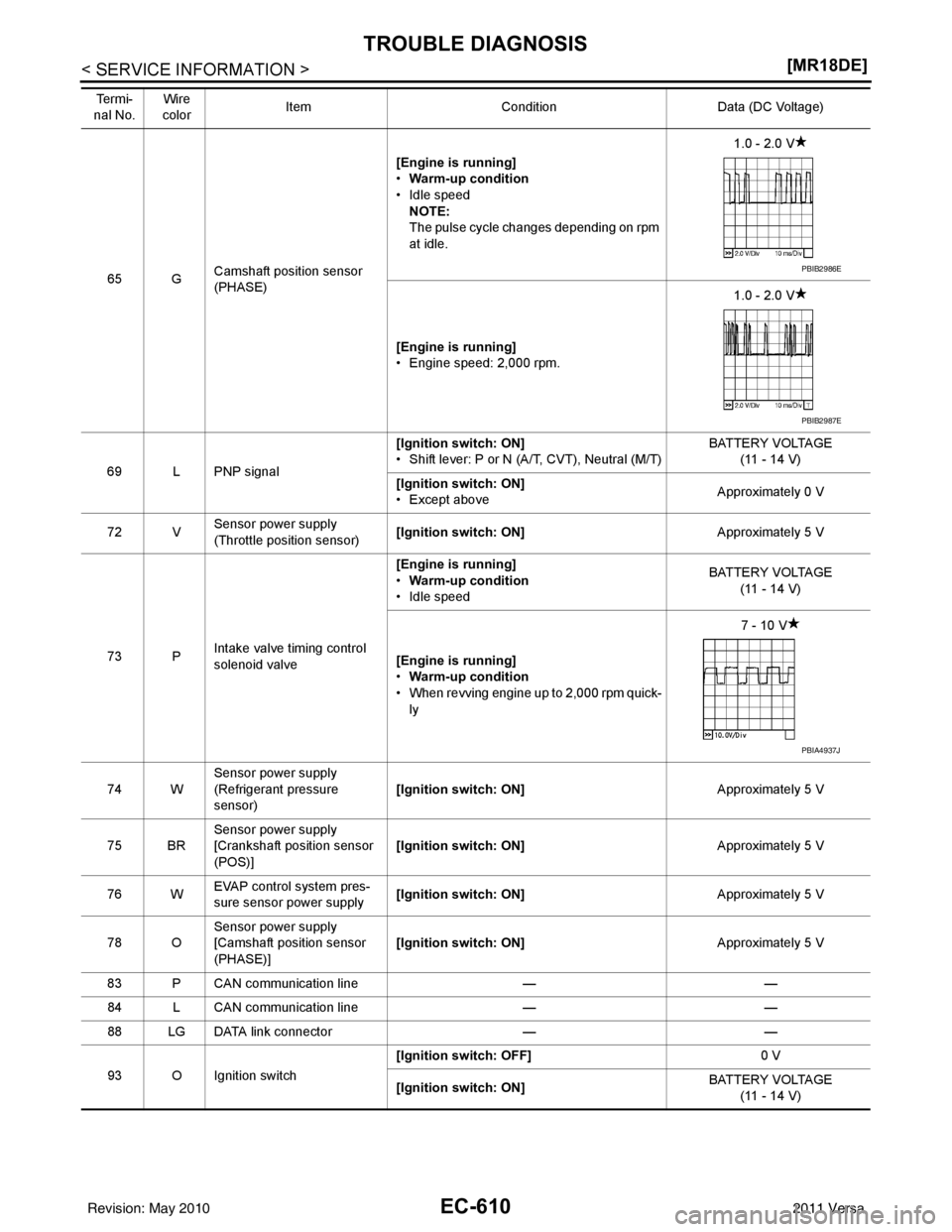 NISSAN LATIO 2011  Service Repair Manual EC-610
< SERVICE INFORMATION >[MR18DE]
TROUBLE DIAGNOSIS
65 GCamshaft position sensor 
(PHASE) [Engine is running]
•
Warm-up condition
• Idle speed NOTE:
The pulse cycle changes depending on rpm 
