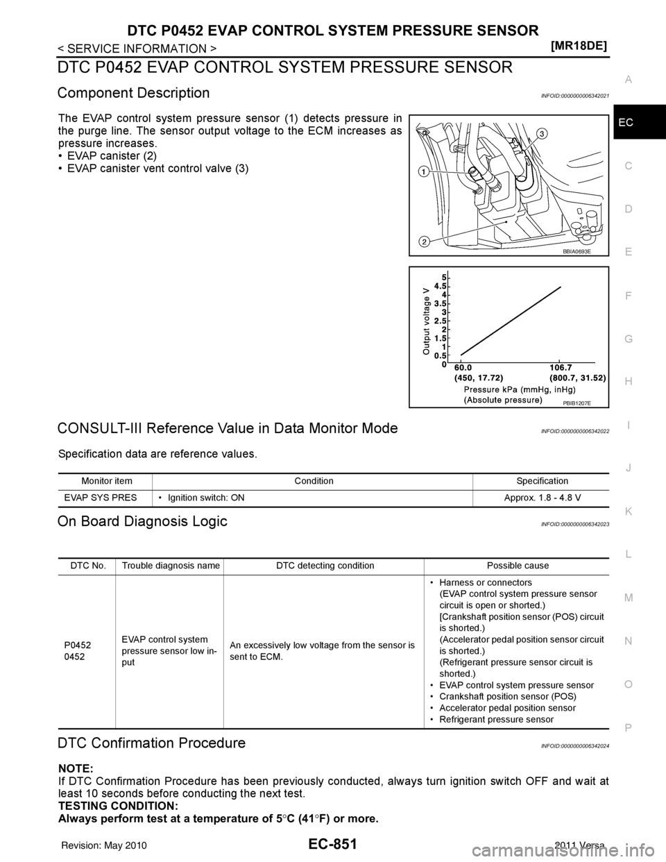 NISSAN LATIO 2011  Service Repair Manual DTC P0452 EVAP CONTROL SYSTEM PRESSURE SENSOR
EC-851
< SERVICE INFORMATION > [MR18DE]
C
D
E
F
G H
I
J
K L
M A
EC
NP
O
DTC P0452 EVAP CONTROL SYSTEM PRESSURE SENSOR
Component DescriptionINFOID:00000000