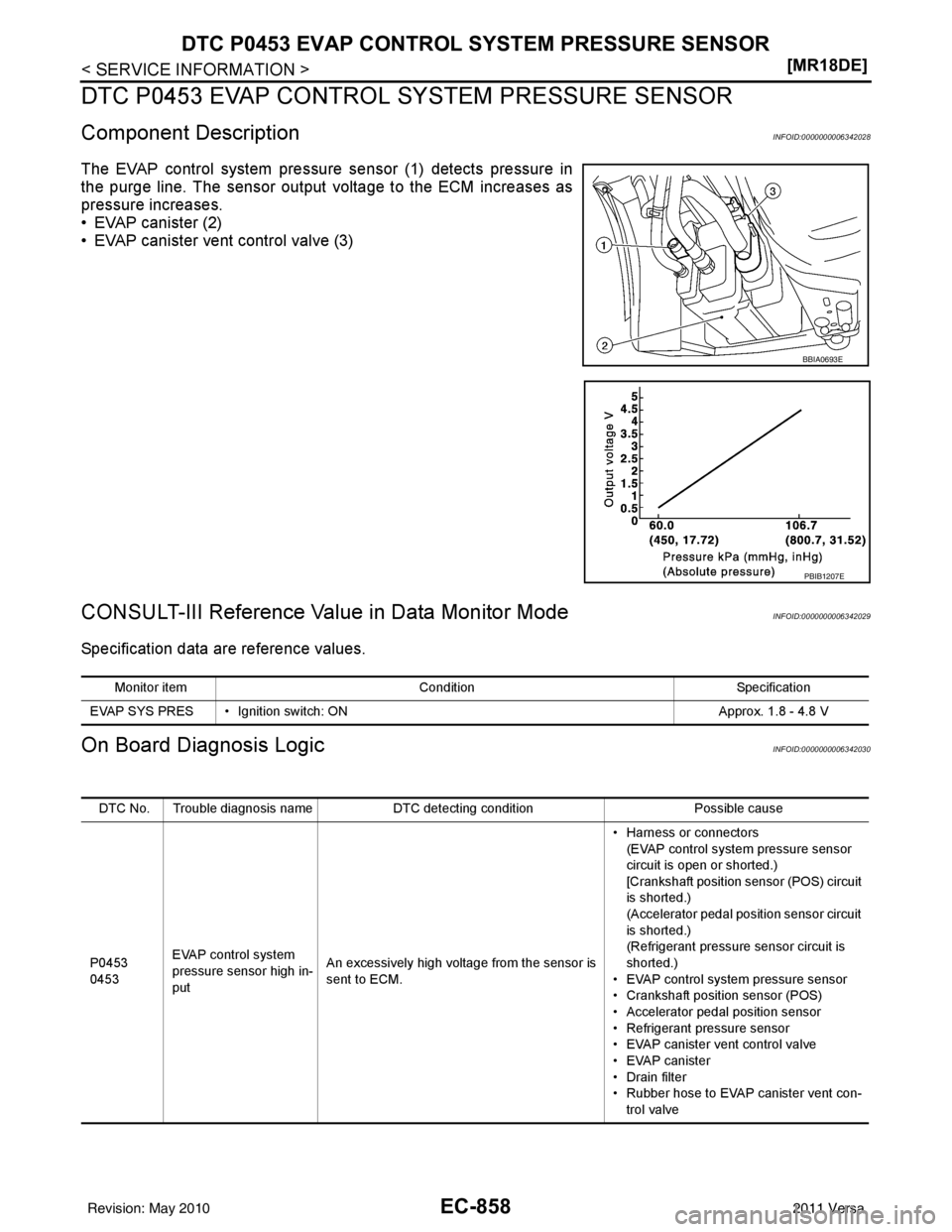 NISSAN LATIO 2011  Service Repair Manual EC-858
< SERVICE INFORMATION >[MR18DE]
DTC P0453 EVAP CONTROL 
SYSTEM PRESSURE SENSOR
DTC P0453 EVAP CONTROL SYSTEM PRESSURE SENSOR
Component DescriptionINFOID:0000000006342028
The EVAP control system