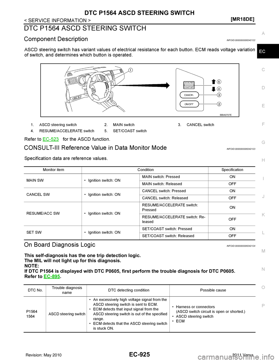 NISSAN LATIO 2011  Service Repair Manual DTC P1564 ASCD STEERING SWITCHEC-925
< SERVICE INFORMATION > [MR18DE]
C
D
E
F
G H
I
J
K L
M A
EC
NP
O
DTC P1564 ASCD STEERING SWITCH
Component DescriptionINFOID:0000000006342122
ASCD steering switch h