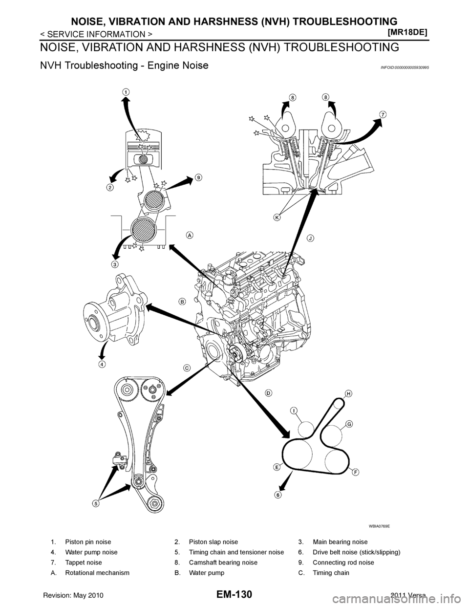 NISSAN LATIO 2011  Service Repair Manual EM-130
< SERVICE INFORMATION >[MR18DE]
NOISE, VIBRATION AND HARSHNESS
 (NVH) TROUBLESHOOTING
NOISE, VIBRATION AND HARSHNESS (NVH) TROUBLESHOOTING
NVH Troubleshooting - Engine NoiseINFOID:0000000005930