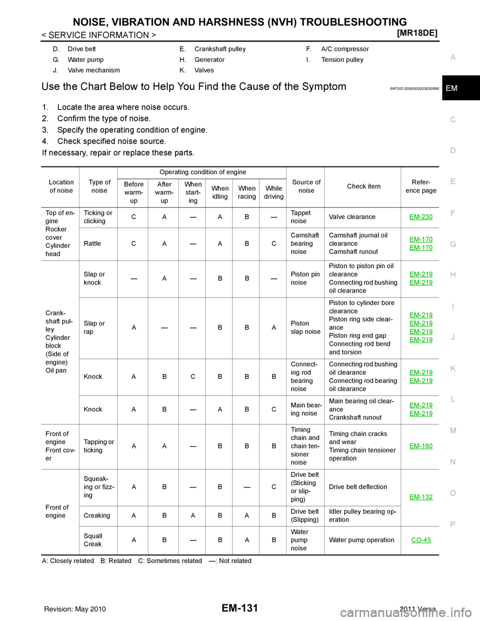 NISSAN LATIO 2011  Service Repair Manual NOISE, VIBRATION AND HARSHNESS (NVH) TROUBLESHOOTINGEM-131
< SERVICE INFORMATION > [MR18DE]
C
D
E
F
G H
I
J
K L
M A
EM
NP
OUse the Chart Below to Help You 
Find the Cause of the SymptomINFOID:00000000
