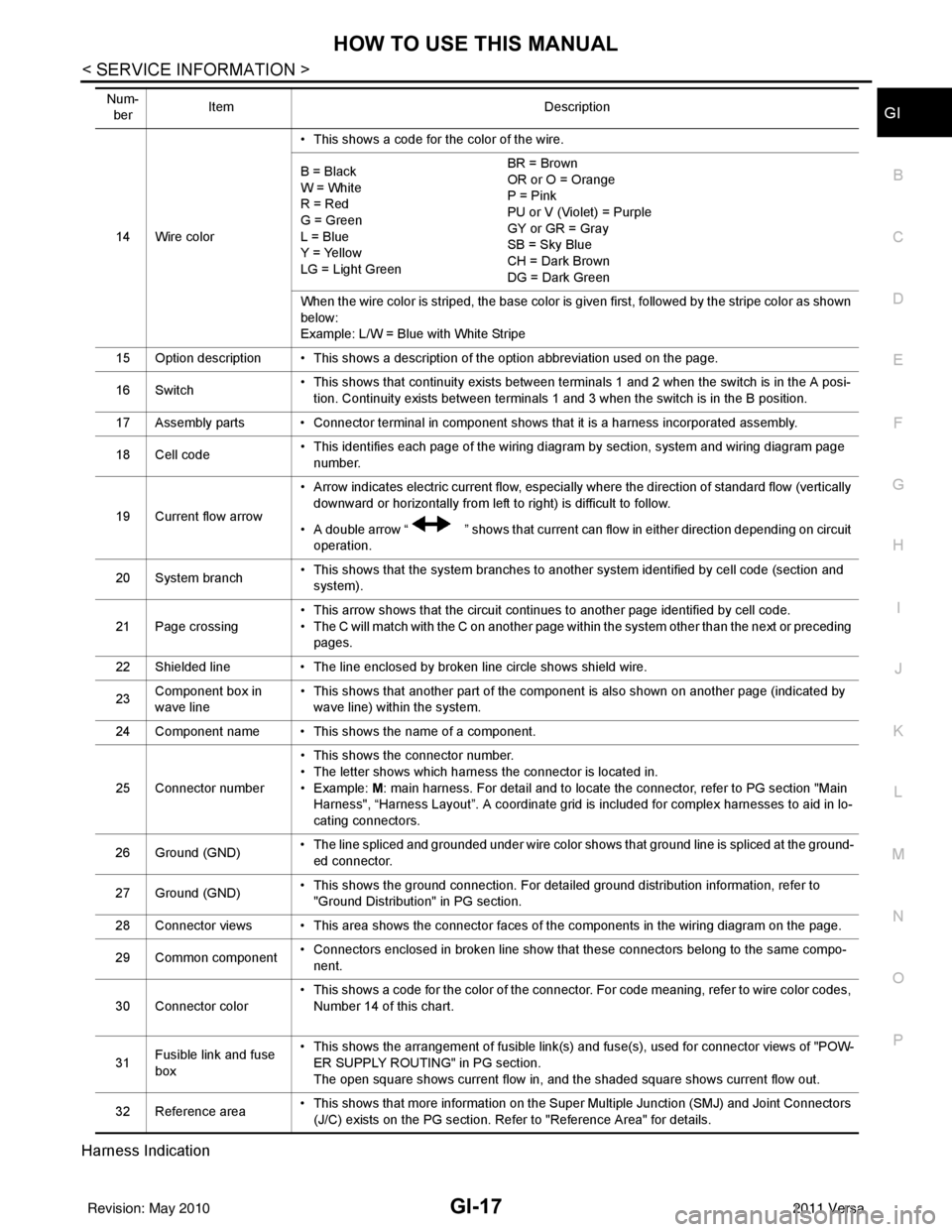 NISSAN LATIO 2011  Service Repair Manual HOW TO USE THIS MANUALGI-17
< SERVICE INFORMATION >
C
DE
F
G H
I
J
K L
M B
GI
N
O P
Harness Indication 
14 Wire color • This shows a code for the color of the wire.
B = Black
W = White
R = Red
G = G