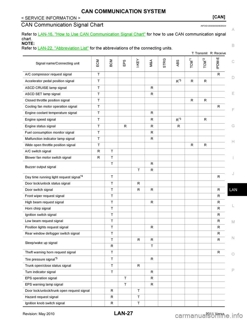 NISSAN LATIO 2011  Service Repair Manual CAN COMMUNICATION SYSTEMLAN-27
< SERVICE INFORMATION > [CAN]
C
D
E
F
G H
I
J
L
M A
B
LAN
N
O P
CAN Communication Signal ChartINFOID:0000000005928534
Refer to  LAN-16, "How to Use CAN Communication Sig