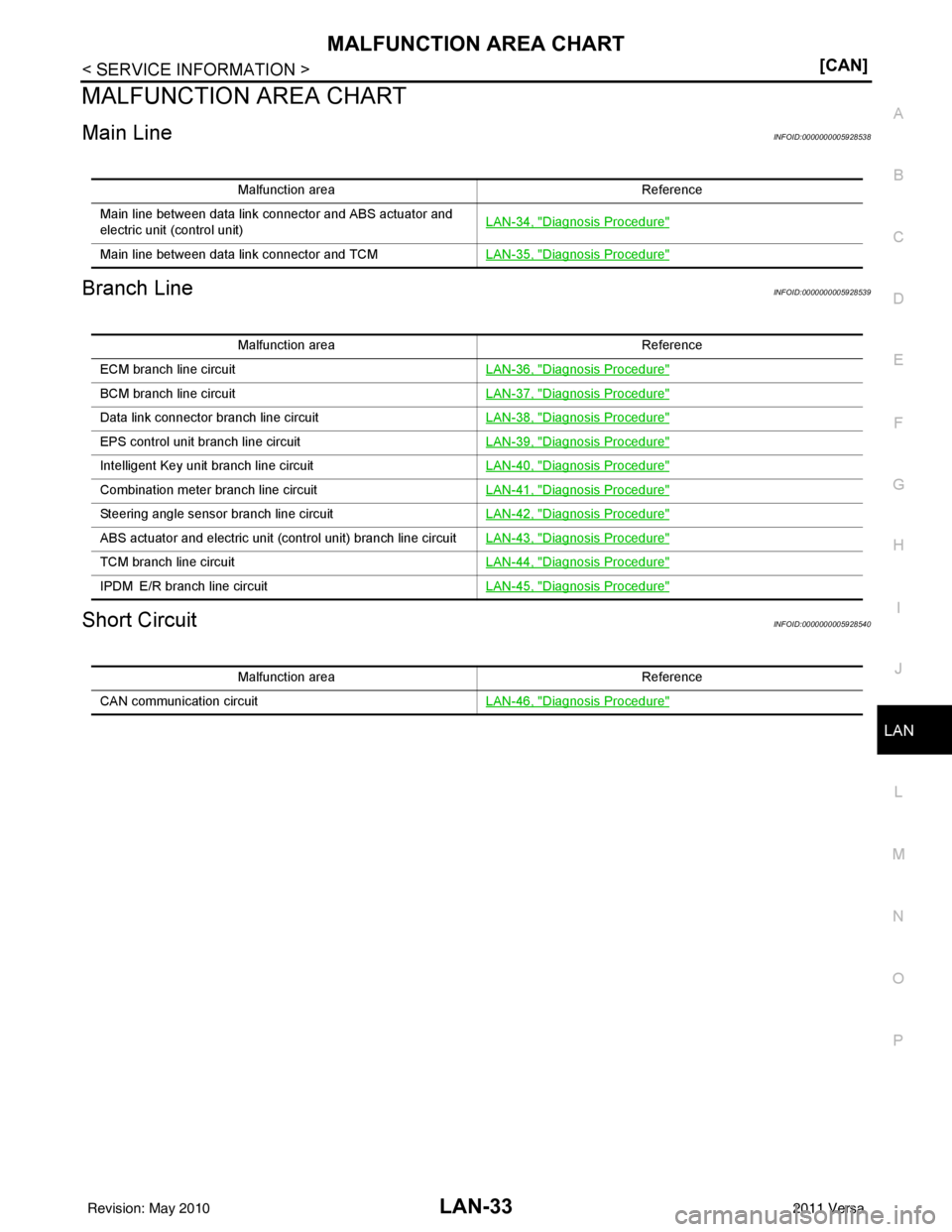 NISSAN LATIO 2011  Service Repair Manual MALFUNCTION AREA CHARTLAN-33
< SERVICE INFORMATION > [CAN]
C
D
E
F
G H
I
J
L
M A
B
LAN
N
O P
MALFUNCTION AREA CHART
Main LineINFOID:0000000005928538
Branch LineINFOID:0000000005928539
Short CircuitINF