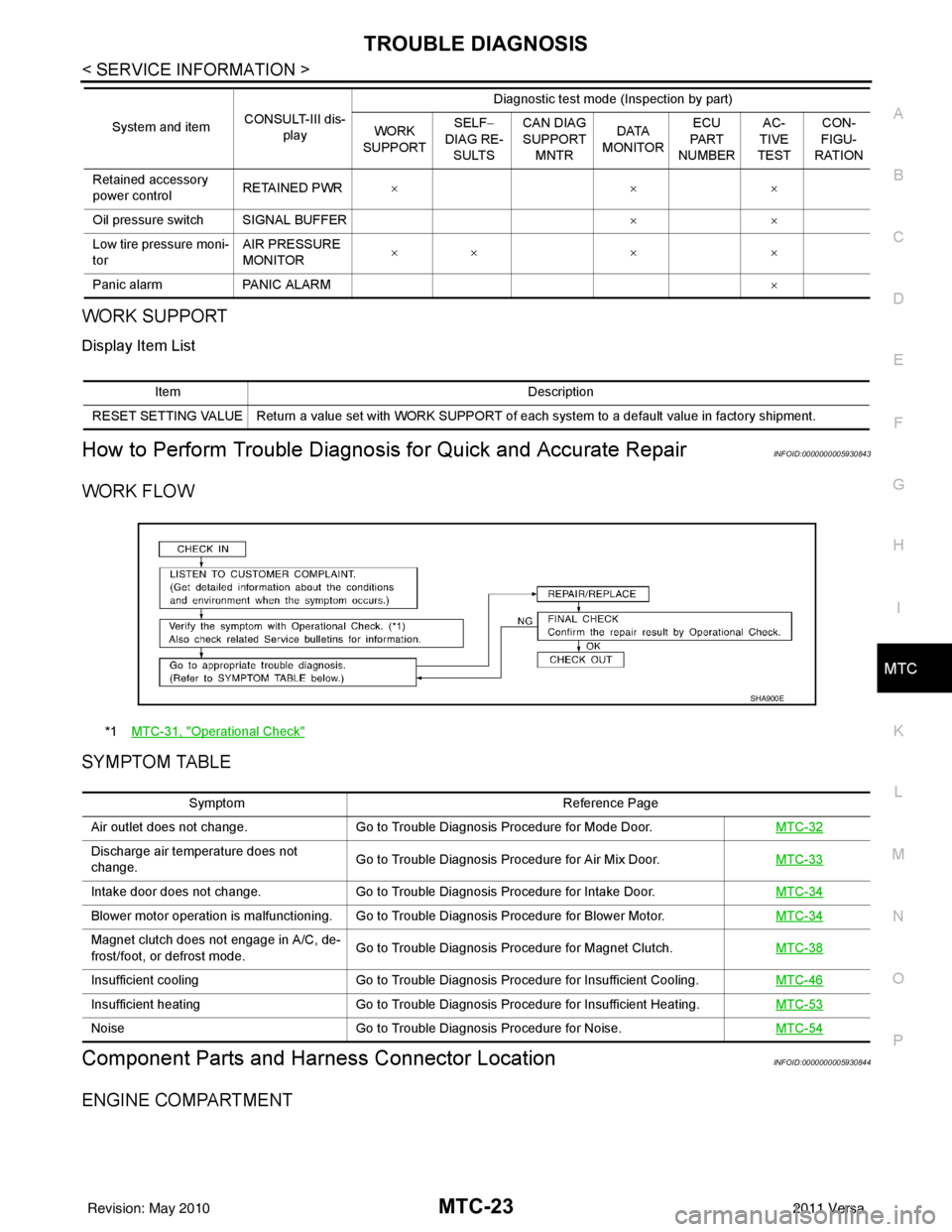 NISSAN LATIO 2011  Service Repair Manual TROUBLE DIAGNOSISMTC-23
< SERVICE INFORMATION >
C
DE
F
G H
I
K L
M A
B
MTC
N
O P
WORK SUPPORT
Display Item List
How to Perform Trouble Diagnosis for Quick and Accurate RepairINFOID:0000000005930843
WO