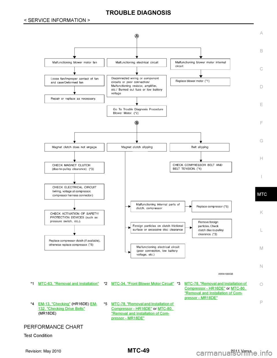 NISSAN LATIO 2011  Service Repair Manual TROUBLE DIAGNOSISMTC-49
< SERVICE INFORMATION >
C
DE
F
G H
I
K L
M A
B
MTC
N
O P
PERFORMANCE CHART
Test Condition
*1 MTC-63, "Removal and Installation"*2MTC-34, "Front Blower Motor Circuit"*3 MTC-78, 