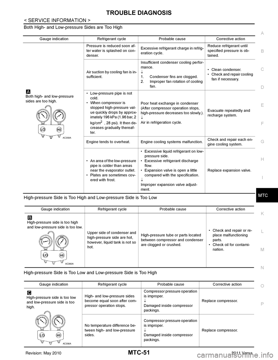 NISSAN LATIO 2011  Service Repair Manual TROUBLE DIAGNOSISMTC-51
< SERVICE INFORMATION >
C
DE
F
G H
I
K L
M A
B
MTC
N
O P
Both High- and Low-pressure Sides are Too High
High-pressure Side is Too High and Low-pressure Side is Too Low
High-pre