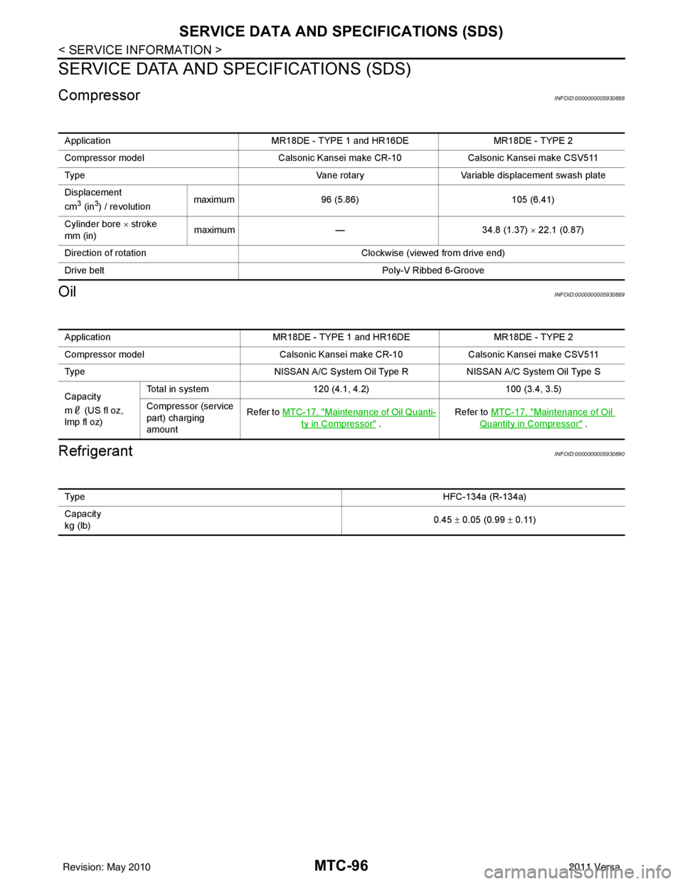 NISSAN LATIO 2011  Service Repair Manual MTC-96
< SERVICE INFORMATION >
SERVICE DATA AND SPECIFICATIONS (SDS)
SERVICE DATA AND SPECIFICATIONS (SDS)
CompressorINFOID:0000000005930888
OilINFOID:0000000005930889
RefrigerantINFOID:00000000059308