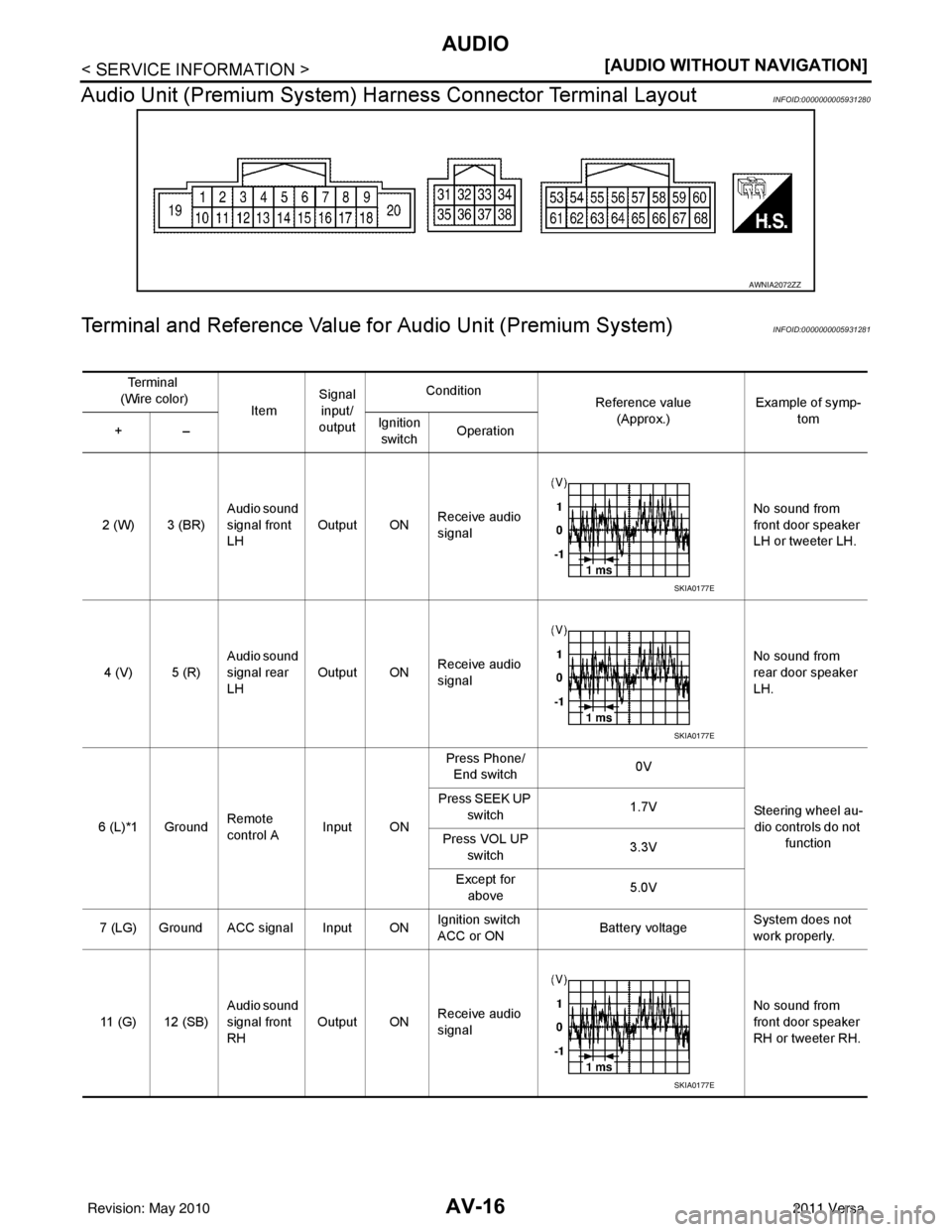 NISSAN LATIO 2011  Service Repair Manual AV-16
< SERVICE INFORMATION >[AUDIO WITHOUT NAVIGATION]
AUDIO
Audio Unit (Premium System) Ha rness Connector Terminal Layout
INFOID:0000000005931280
Terminal and Reference Value for Audio Unit (Premiu