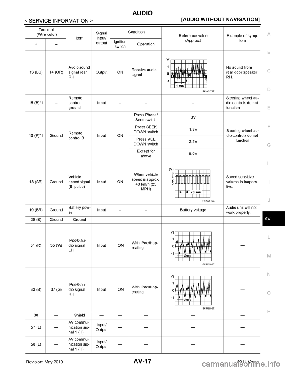 NISSAN LATIO 2011  Service Repair Manual AUDIOAV-17
< SERVICE INFORMATION > [AUDIO WITHOUT NAVIGATION]
C
D
E
F
G H
I
J
L
M A
B
AV
N
O P
13 (LG) 14 (GR) Audio sound 
signal rear 
RHOutput ON
Receive audio 
signal No sound from 
rear door spea