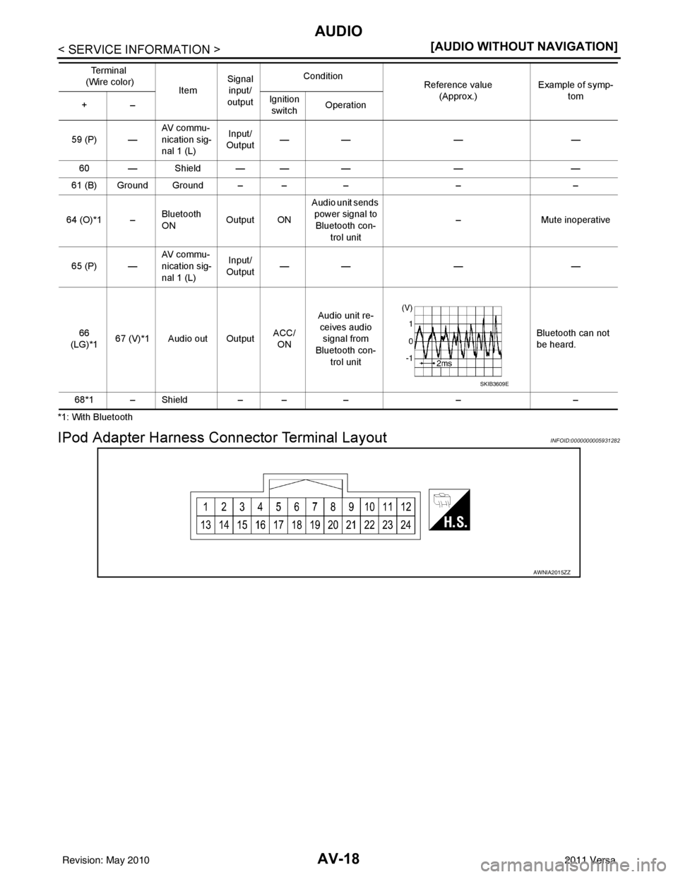 NISSAN LATIO 2011  Service Repair Manual AV-18
< SERVICE INFORMATION >[AUDIO WITHOUT NAVIGATION]
AUDIO
*1: With Bluetooth
IPod Adapter Harness C
onnector Terminal LayoutINFOID:0000000005931282
59 (P) —AV  c o m m u -
nication sig-
nal 1 (L
