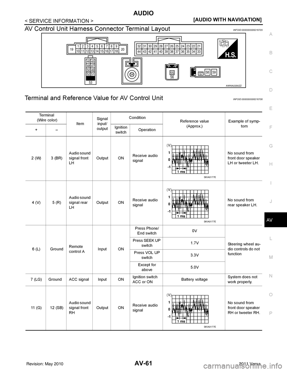 NISSAN LATIO 2011  Service Repair Manual AUDIOAV-61
< SERVICE INFORMATION > [AUDIO WITH NAVIGATION]
C
D
E
F
G H
I
J
L
M A
B
AV
N
O P
AV Control Unit Harness  Connector Terminal LayoutINFOID:0000000006216705
Terminal and Reference Va lue for 