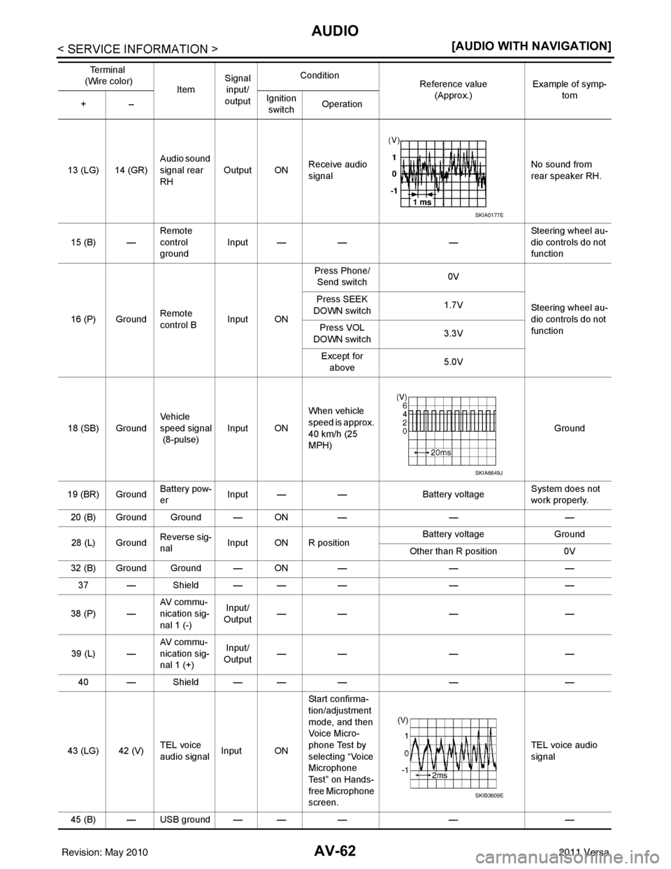 NISSAN LATIO 2011  Service Repair Manual AV-62
< SERVICE INFORMATION >[AUDIO WITH NAVIGATION]
AUDIO
13 (LG) 14 (GR)Audio sound 
signal rear 
RHOutput ON
Receive audio 
signal No sound from 
rear speaker RH.
15 (B) — Remote 
control 
ground