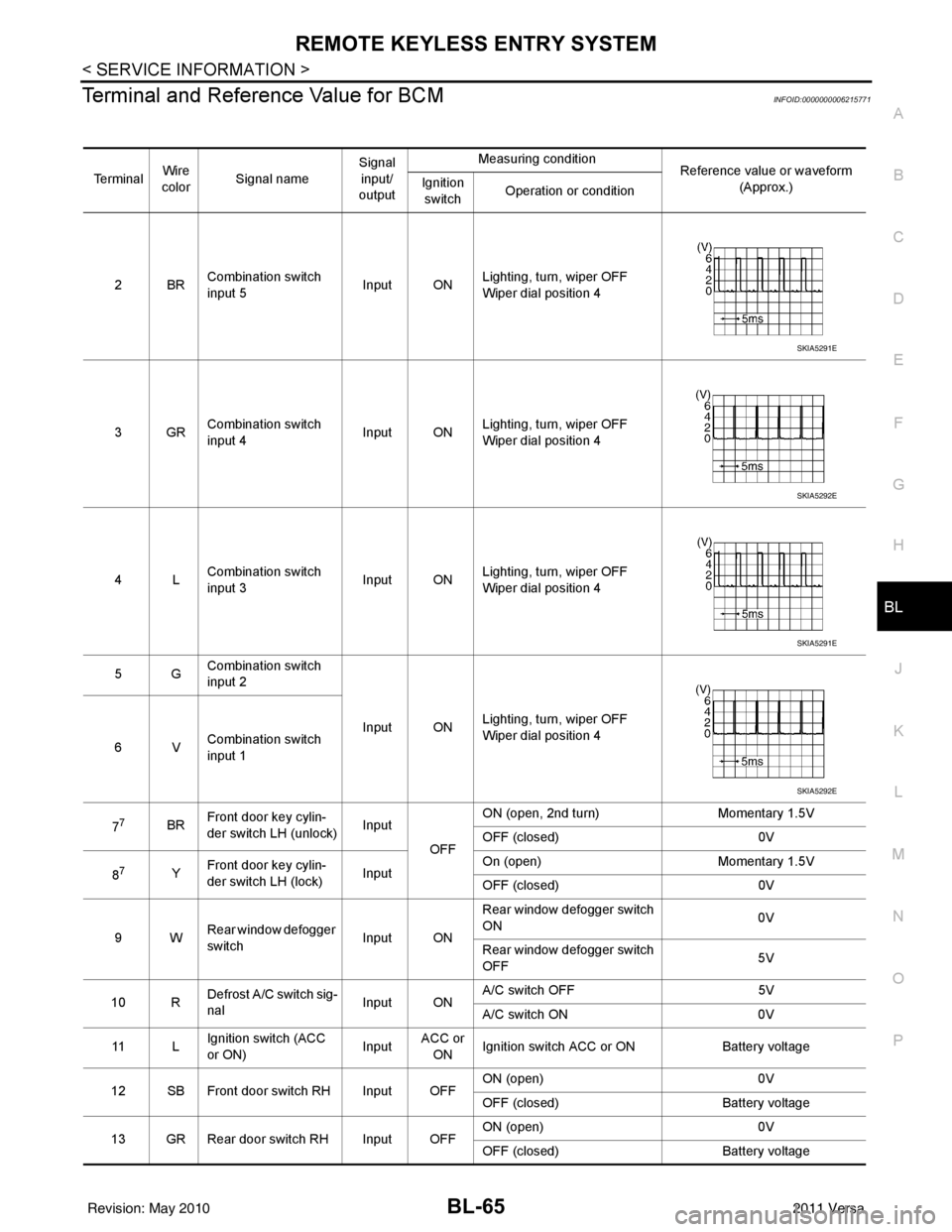 NISSAN LATIO 2011  Service Repair Manual REMOTE KEYLESS ENTRY SYSTEMBL-65
< SERVICE INFORMATION >
C
DE
F
G H
J
K L
M A
B
BL
N
O P
Terminal and Reference Value for BCMINFOID:0000000006215771
Te r m i n a l Wire 
color Signal name Signal 
inpu