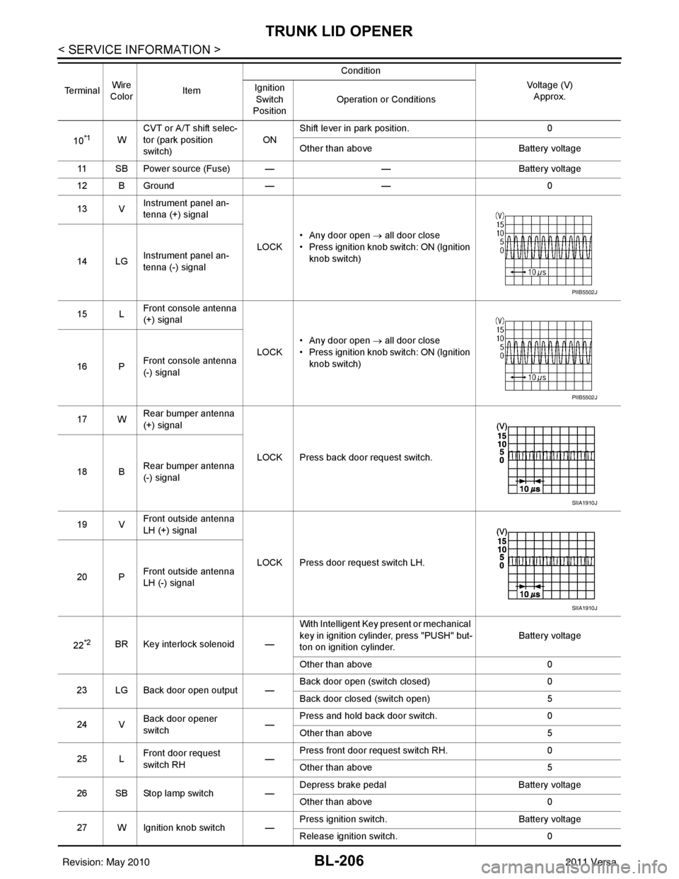 NISSAN LATIO 2011  Service Repair Manual BL-206
< SERVICE INFORMATION >
TRUNK LID OPENER
10*1WCVT or A/T shift selec-
tor (park position 
switch)
ONShift lever in park position.
0
Other than above Battery voltage
11 SB Power source (Fuse) �