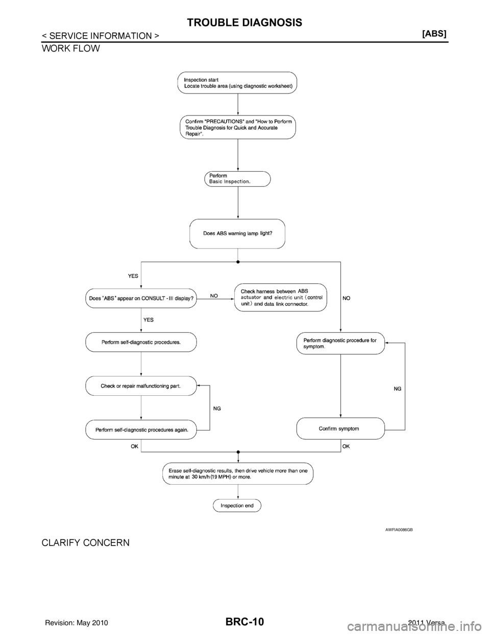 NISSAN LATIO 2011  Service Repair Manual BRC-10
< SERVICE INFORMATION >[ABS]
TROUBLE DIAGNOSIS
WORK FLOW
CLARIFY CONCERN
AWFIA0086GB
Revision: May 2010
2011 Versa 