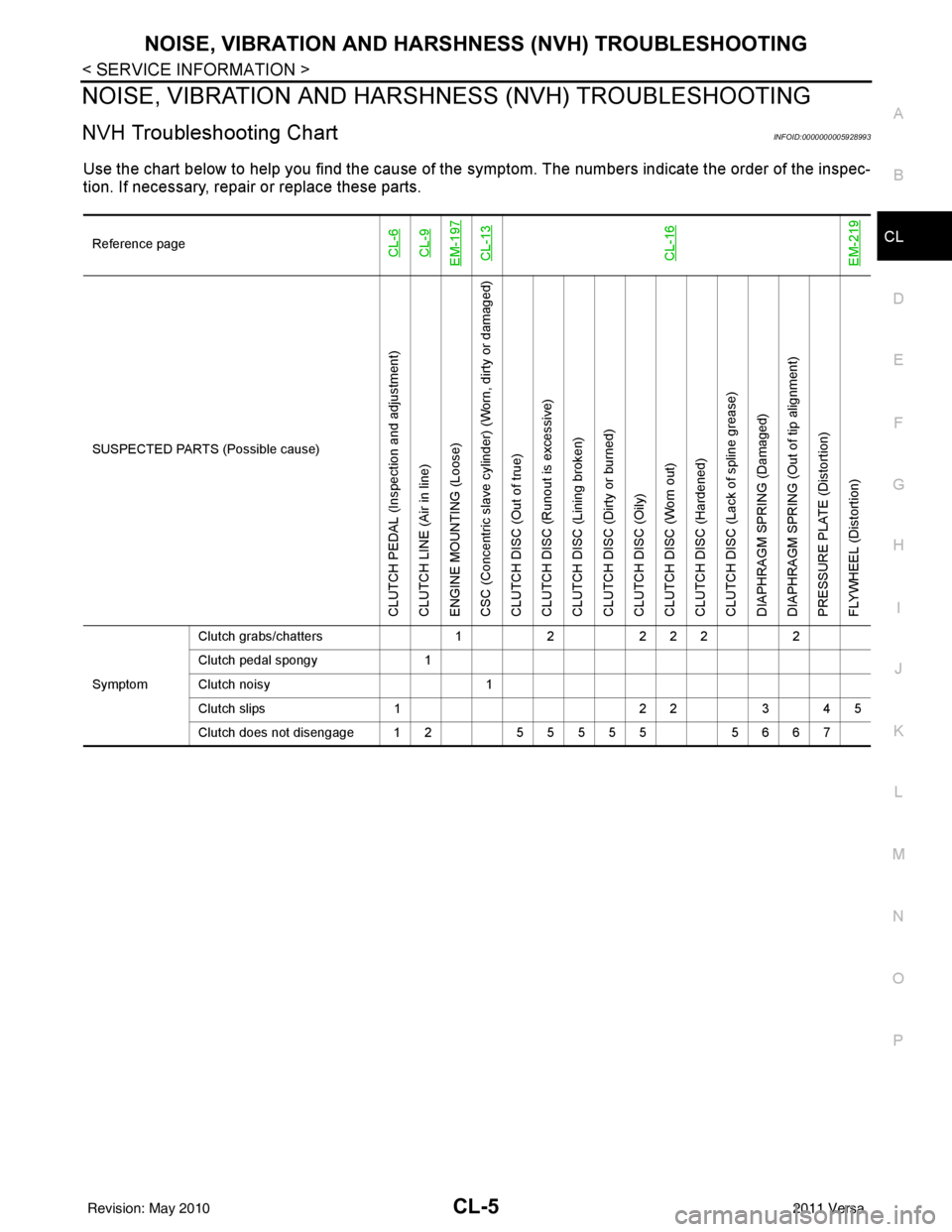NISSAN LATIO 2011  Service Repair Manual NOISE, VIBRATION AND HARSHNESS (NVH) TROUBLESHOOTINGCL-5
< SERVICE INFORMATION >
DE
F
G H
I
J
K L
M A
B
CL
N
O P
NOISE, VIBRATION AND HARSHN ESS (NVH) TROUBLESHOOTING
NVH Troubleshooting ChartINFOID:0