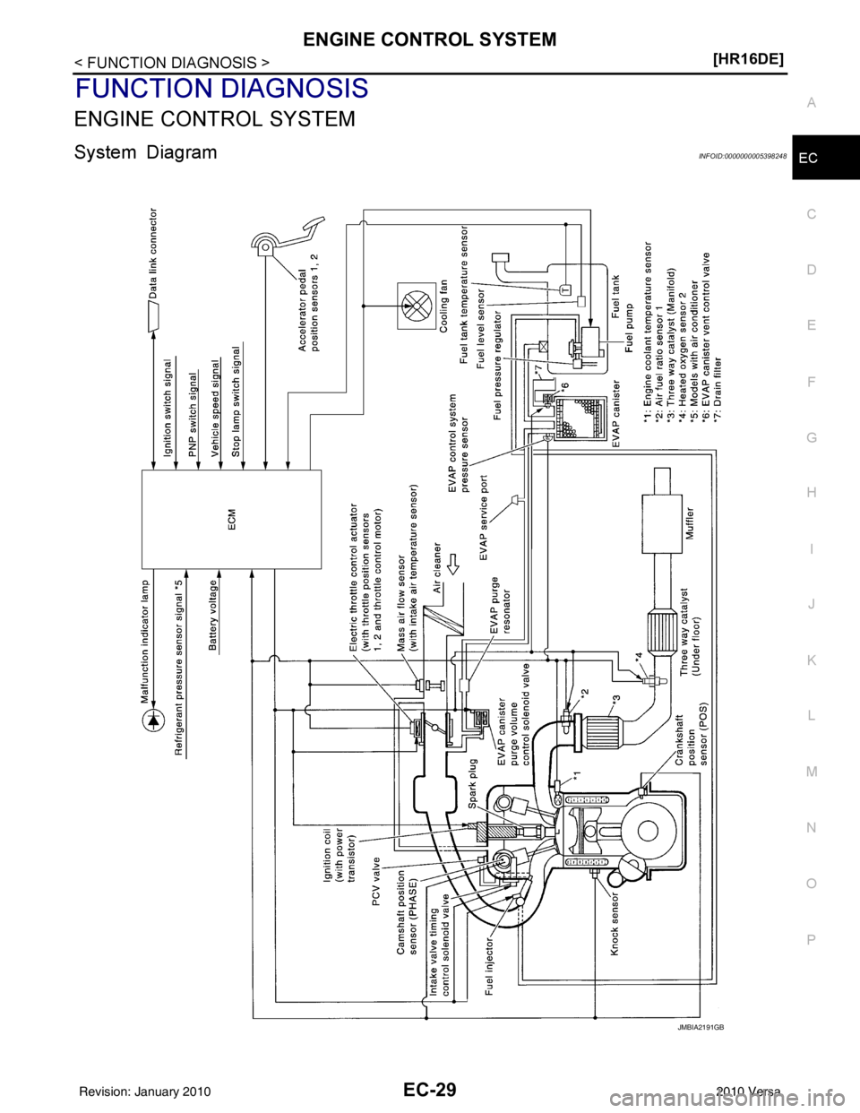 NISSAN LATIO 2010  Service Repair Manual ENGINE CONTROL SYSTEMEC-29
< FUNCTION DIAGNOSIS > [HR16DE]
C
D
E
F
G H
I
J
K L
M A
EC
NP
O
FUNCTION DIAGNOSIS
ENGINE CONTROL SYSTEM
System DiagramINFOID:0000000005398248
JMBIA2191GB
Revision: January 