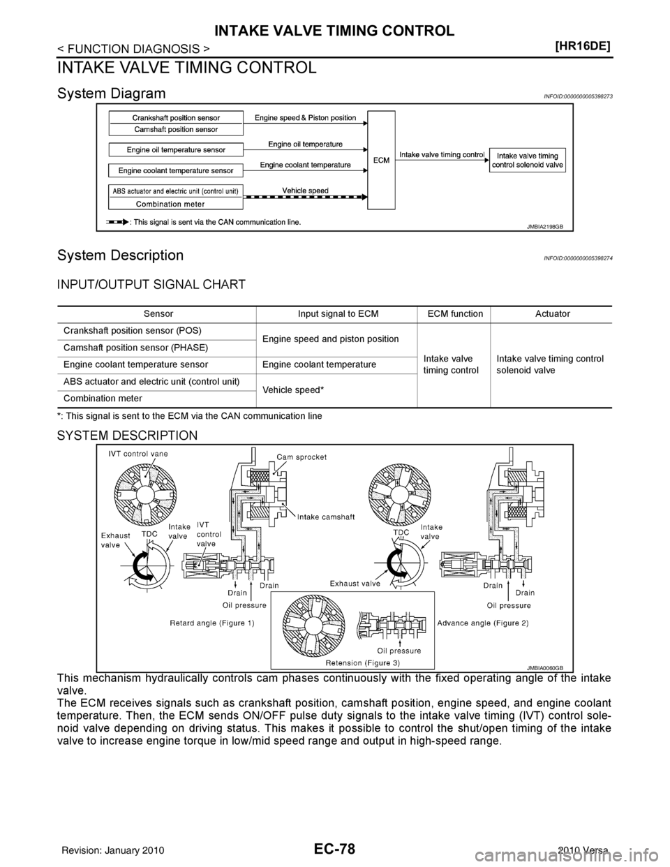 NISSAN LATIO 2010  Service Repair Manual EC-78
< FUNCTION DIAGNOSIS >[HR16DE]
INTAKE VALVE TIMING CONTROL
INTAKE VALVE TIMING CONTROL
System DiagramINFOID:0000000005398273
System DescriptionINFOID:0000000005398274
INPUT/OUTPUT SIGNAL CHART
*