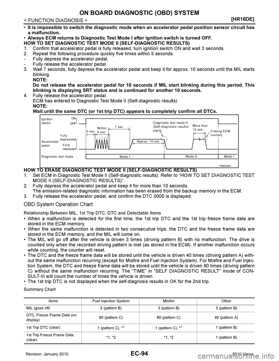 NISSAN LATIO 2010  Service Repair Manual EC-94
< FUNCTION DIAGNOSIS >[HR16DE]
ON BOARD DIAGNOSTIC (OBD) SYSTEM
•
It is impossible to switch the di agnostic mode when an accelerator  pedal position sensor circuit has
a malfunction.
• Alwa