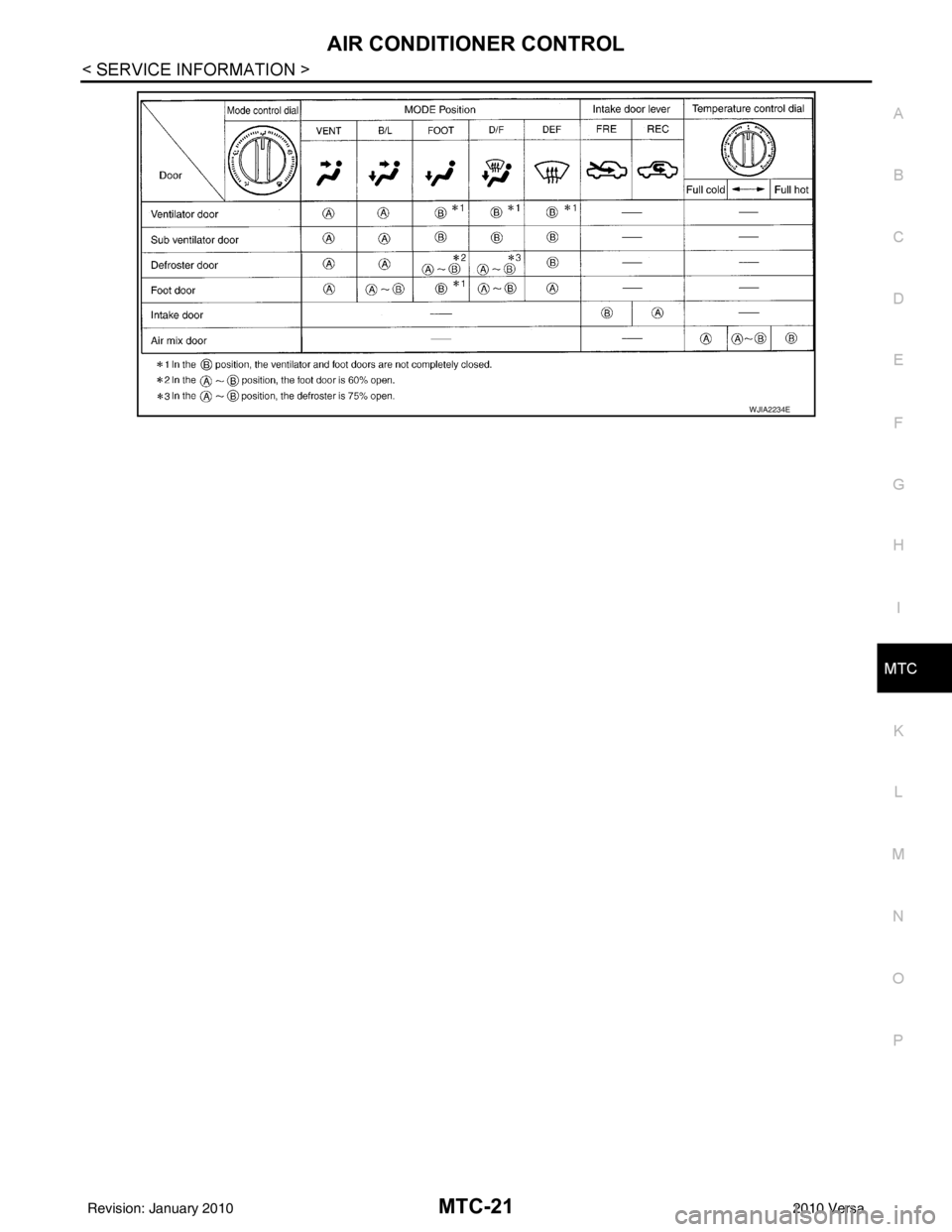 NISSAN LATIO 2010  Service Repair Manual AIR CONDITIONER CONTROLMTC-21
< SERVICE INFORMATION >
C
DE
F
G H
I
K L
M A
B
MTC
N
O P
WJIA2234E
Revision: January 20102010 Versa 