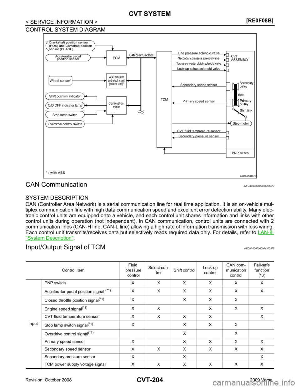 NISSAN LATIO 2009  Service Repair Manual " System Description " .
Input/Output Signal of TCM INFOID:0000000004305578 B 