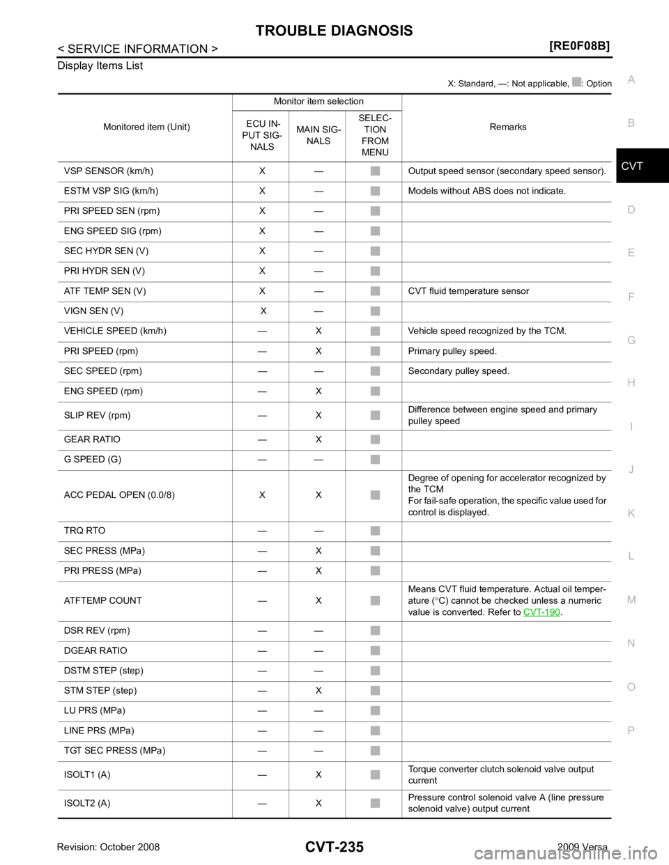 NISSAN LATIO 2009  Service Repair Manual CVT
N
O P
Display Items List
 X: Standard, —: Not applicable,  : Option .
DSR REV (rpm) — —
DGEAR RATIO — —
DSTM STEP (step) — —
STM STEP (step) — X
LU PRS (MPa) — —
LINE PRS (MPa)