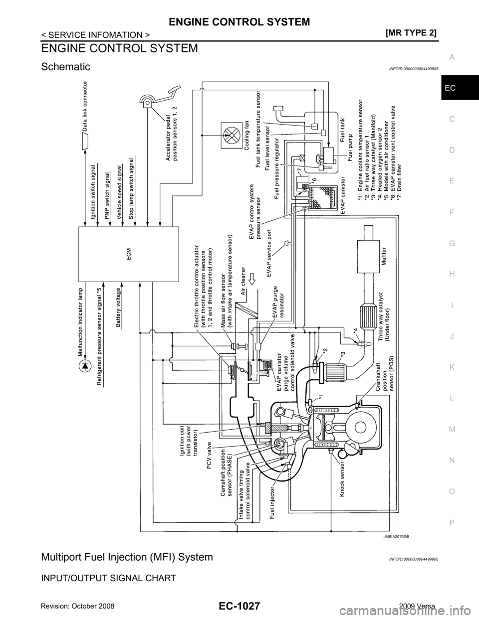 NISSAN LATIO 2009  Service Repair Manual EC
NP
O
ENGINE CONTROL SYSTEM
Schematic INFOID:0000000004499905
Multiport Fuel Inje ction (MFI) System INFOID:0000000004499906
INPUT/OUTPUT SIGNAL CHART 