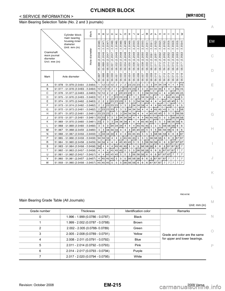NISSAN LATIO 2009  Service Repair Manual EM
NP
O
Main Bearing Selection Table (No. 2 and 3 journals)
Main Bearing Grade Table (All Journals) Unit: mm (in) 
