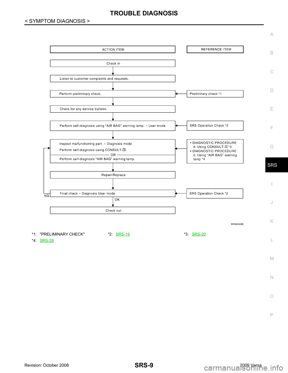 NISSAN LATIO 2009  Service Repair Manual SRS
N
O P
*1: "PRELIMINARY CHECK" *2:
SRS-19 *3:
SRS-20 *4:
SRS-28 