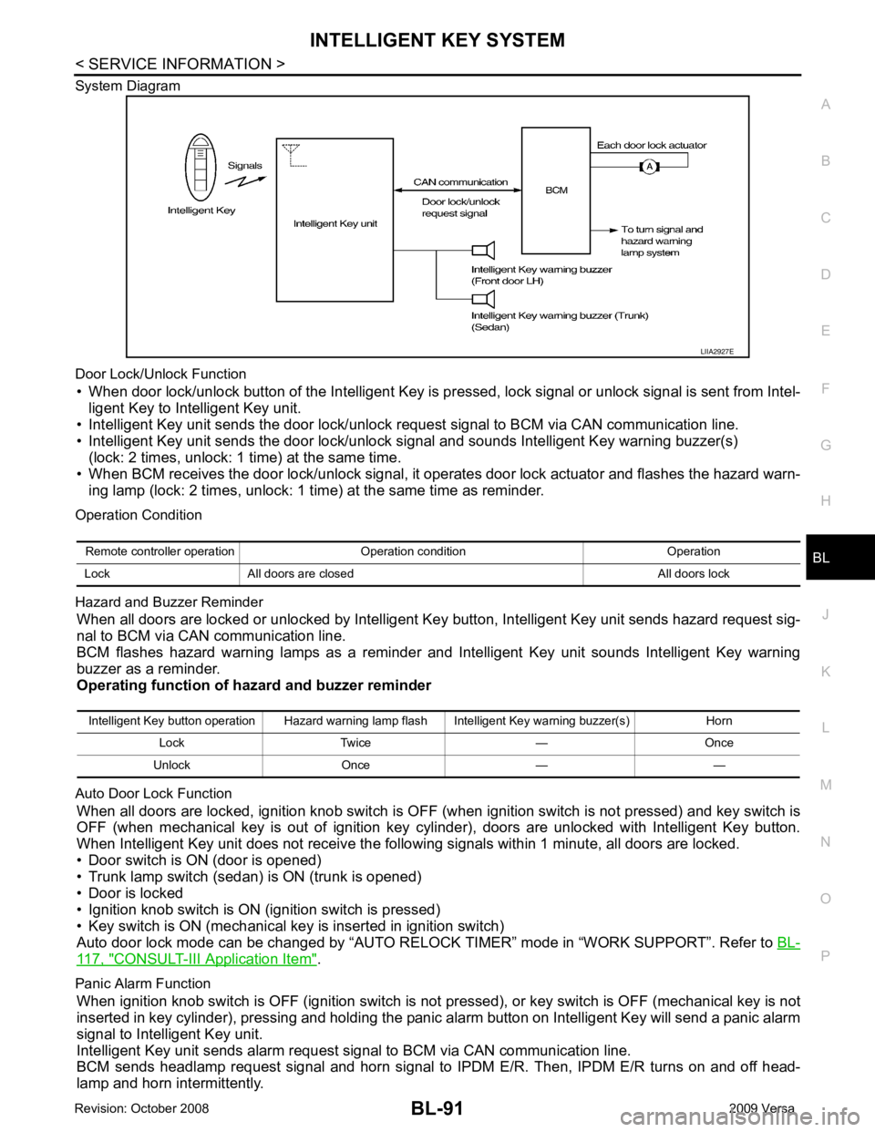 NISSAN LATIO 2009  Service Repair Manual BL
N
O P
System Diagram
Door Lock/Unlock Function • When door lock/unlock button of the Intelligent Key is pr essed, lock signal or unlock signal is sent from Intel-
ligent Key to Intelligent Key un