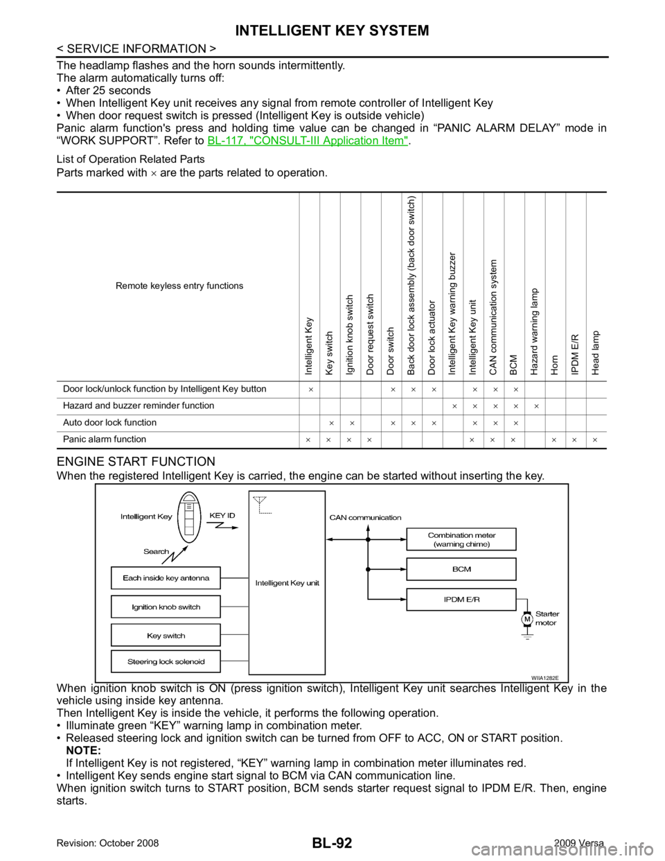 NISSAN LATIO 2009  Service Repair Manual CONSULT-III Application Item " .
List of Operation Related Parts
Parts marked with  × are the parts related to operation.
ENGINE START FUNCTION
When the registered Intelligent Key is carried,  the en