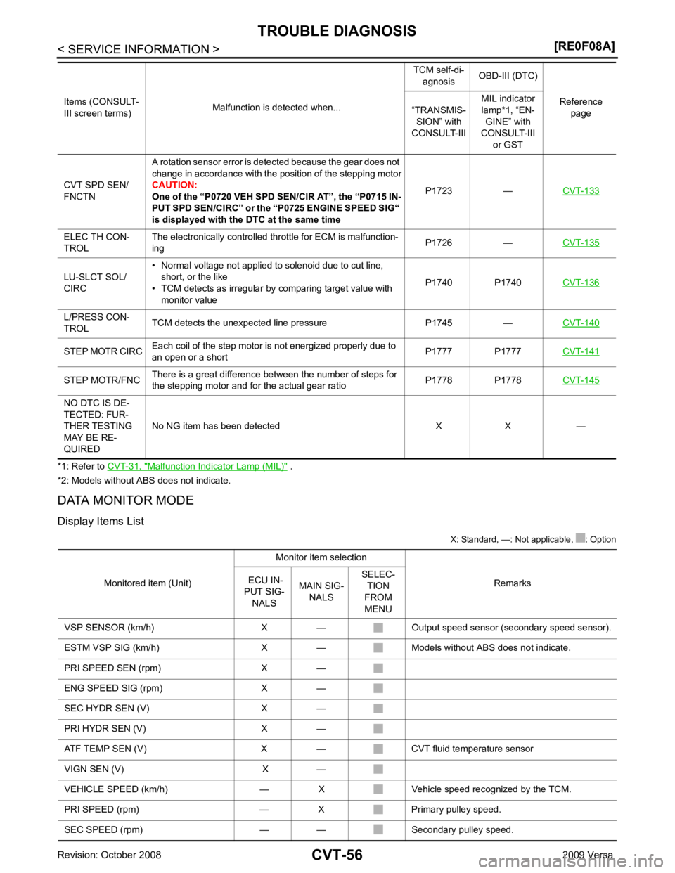NISSAN LATIO 2009 Service Repair Manual Malfunction Indicator Lamp (MIL) " .
*2: Models without ABS does not indicate.
DATA MONITOR MODE
Display Items List X: Standard, —: Not applicable, : Option
CVT SPD SEN/
FNCTN A rotation sensor NISSAN LATIO 2009 Service Repair Manual Malfunction Indicator Lamp (MIL) " .
*2: Models without ABS does not indicate.
DATA MONITOR MODE
Display Items List X: Standard, —: Not applicable, : Option
CVT SPD SEN/
FNCTN A rotation sensor