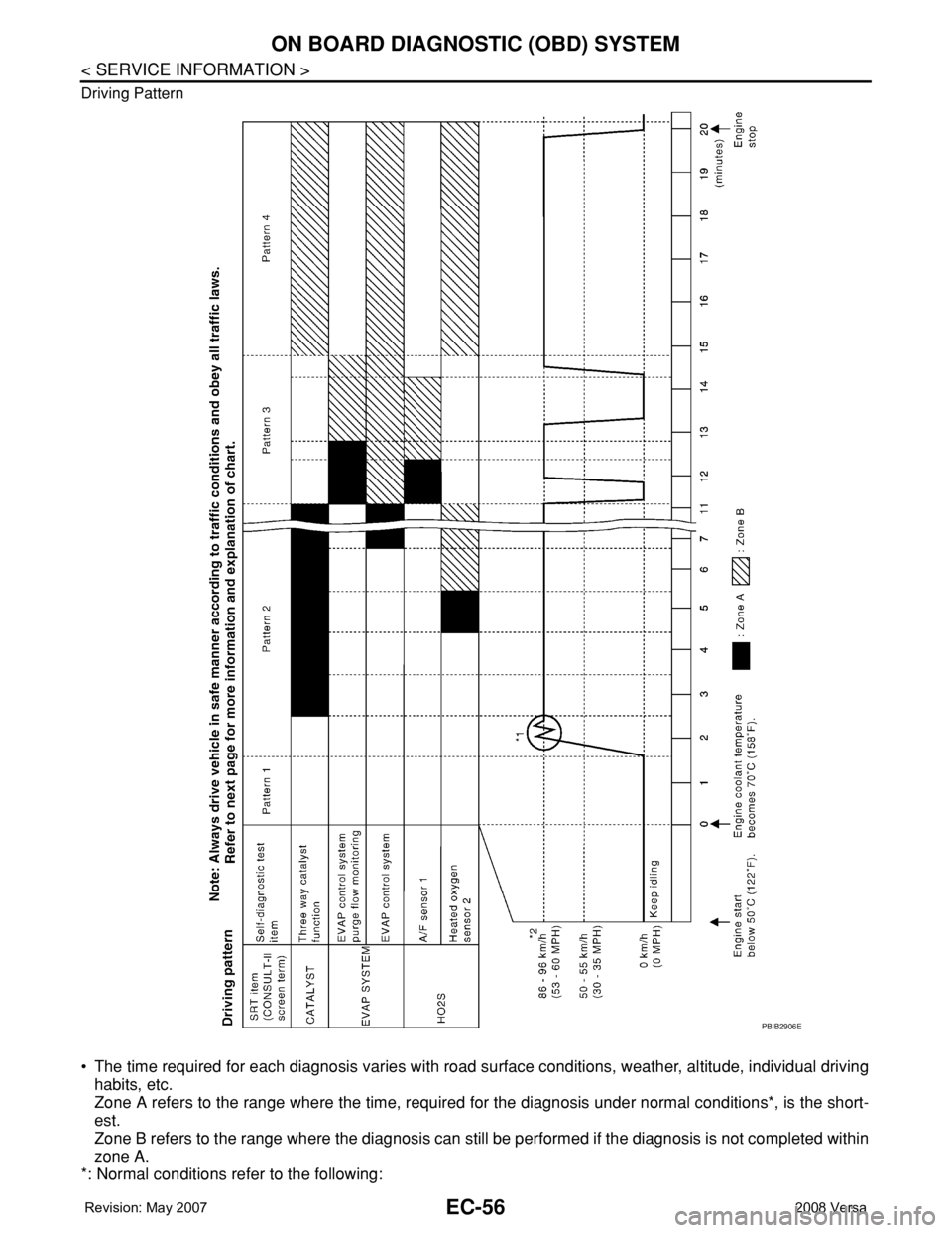 NISSAN LATIO 2008  Service Repair Manual EC-56
< SERVICE INFORMATION >
ON BOARD DIAGNOSTIC (OBD) SYSTEM
Driving Pattern
• The time required for each diagnosis varies with road surface conditions, weather, altitude, individual driving
habit