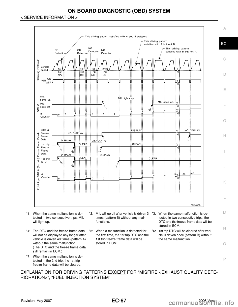 NISSAN LATIO 2008 Service Repair Manual ON BOARD DIAGNOSTIC (OBD) SYSTEM
EC-67
< SERVICE INFORMATION >
C
D
E
F
G
H
I
J
K
L
MA
EC
N
P O
EXPLANATION FOR DRIVING PATTERNS EXCEPT FOR “MISFIRE <EXHAUST QUALITY DETE-
RIORATION>”, “FUEL INJE NISSAN LATIO 2008 Service Repair Manual ON BOARD DIAGNOSTIC (OBD) SYSTEM
EC-67
< SERVICE INFORMATION >
C
D
E
F
G
H
I
J
K
L
MA
EC
N
P O
EXPLANATION FOR DRIVING PATTERNS EXCEPT FOR “MISFIRE <EXHAUST QUALITY DETE-
RIORATION>”, “FUEL INJE