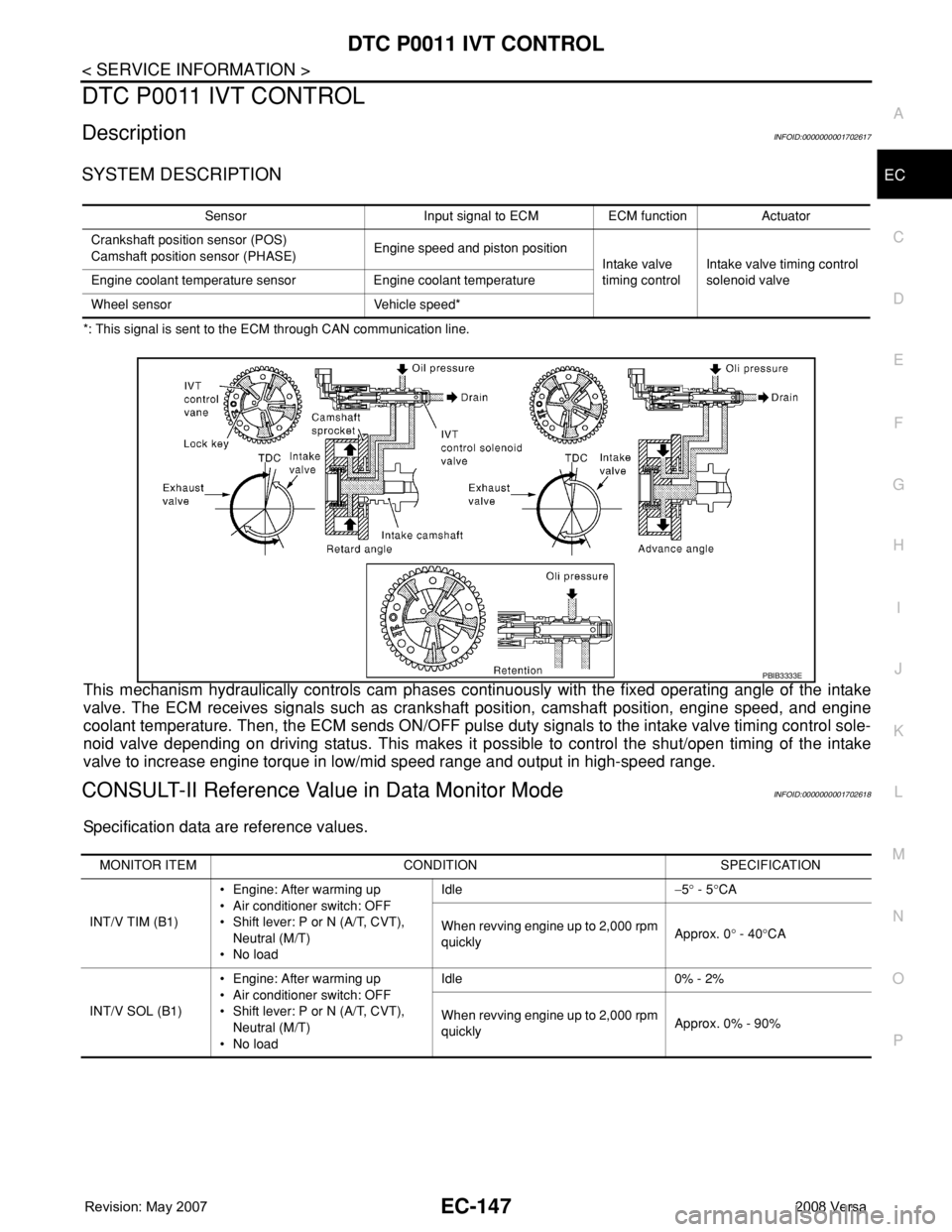 NISSAN LATIO 2008 Service Repair Manual DTC P0011 IVT CONTROL
EC-147
< SERVICE INFORMATION >
C
D
E
F
G
H
I
J
K
L
MA
EC
N
P O
DTC P0011 IVT CONTROL
DescriptionINFOID:0000000001702617
SYSTEM DESCRIPTION
*: This signal is sent to the ECM throu NISSAN LATIO 2008 Service Repair Manual DTC P0011 IVT CONTROL
EC-147
< SERVICE INFORMATION >
C
D
E
F
G
H
I
J
K
L
MA
EC
N
P O
DTC P0011 IVT CONTROL
DescriptionINFOID:0000000001702617
SYSTEM DESCRIPTION
*: This signal is sent to the ECM throu