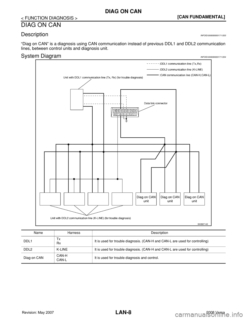 NISSAN LATIO 2008  Service Repair Manual LAN-8
< FUNCTION DIAGNOSIS >[CAN FUNDAMENTAL]
DIAG ON CAN
DIAG ON CAN
DescriptionINFOID:0000000001711203
“Diag on CAN” is a diagnosis using CAN communication instead of previous DDL1 and DDL2 comm