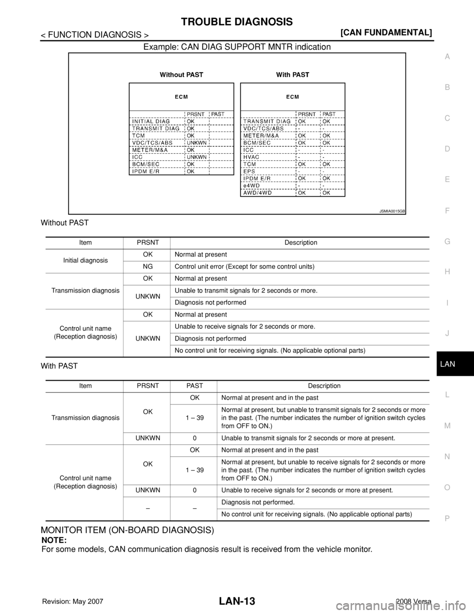 NISSAN LATIO 2008  Service Repair Manual TROUBLE DIAGNOSIS
LAN-13
< FUNCTION DIAGNOSIS >[CAN FUNDAMENTAL]
C
D
E
F
G
H
I
J
L
MA
B
LAN
N
O
P
Example: CAN DIAG SUPPORT MNTR indication
Without PAST
With PAST
MONITOR ITEM (ON-BOARD DIAGNOSIS)
NOT