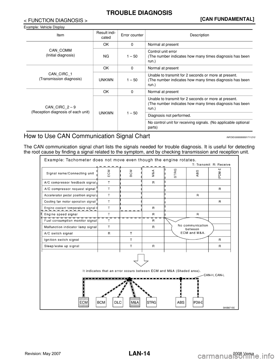 NISSAN LATIO 2008  Service Repair Manual LAN-14
< FUNCTION DIAGNOSIS >[CAN FUNDAMENTAL]
TROUBLE DIAGNOSIS
Example: Vehicle Display 
How to Use CAN Communication Signal ChartINFOID:0000000001711210
The CAN communication signal chart lists the