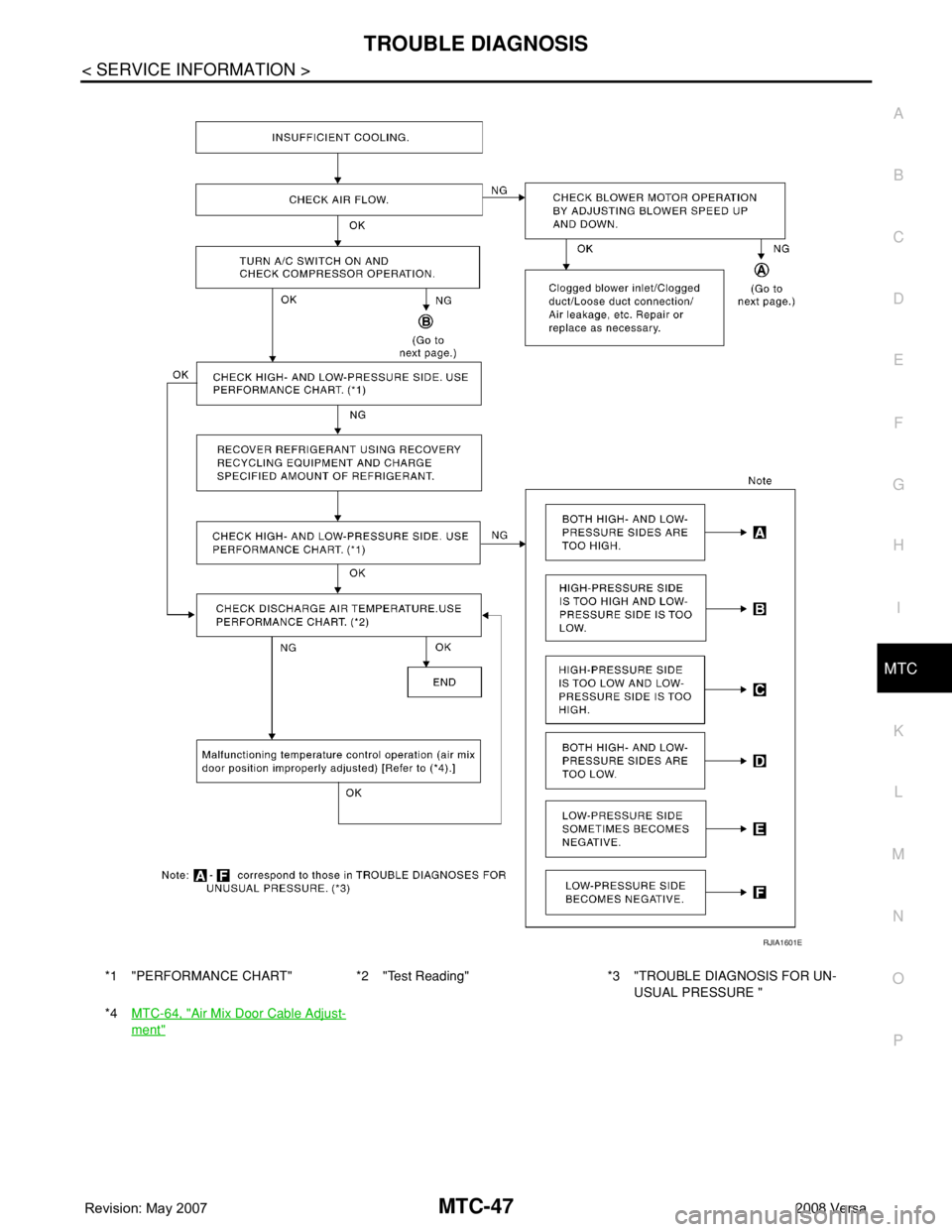 NISSAN LATIO 2008  Service Repair Manual TROUBLE DIAGNOSIS
MTC-47
< SERVICE INFORMATION >
C
D
E
F
G
H
I
K
L
MA
B
MTC
N
O
P
*1 "PERFORMANCE CHART" *2 "Test Reading" *3 "TROUBLE DIAGNOSIS FOR UN-
USUAL PRESSURE "
*4MTC-